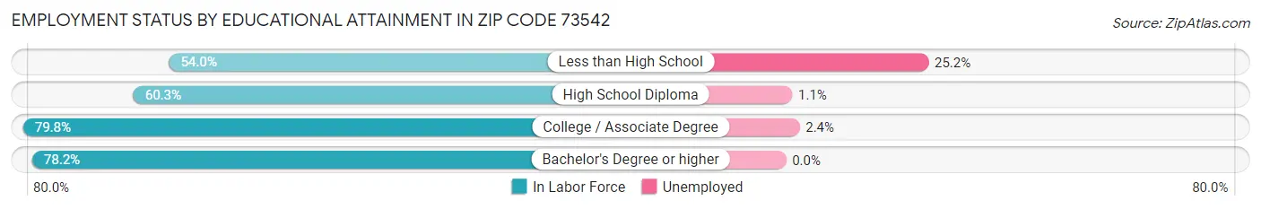 Employment Status by Educational Attainment in Zip Code 73542
