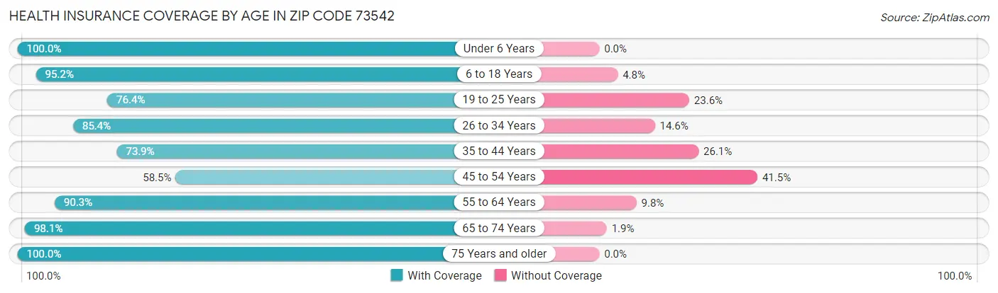 Health Insurance Coverage by Age in Zip Code 73542