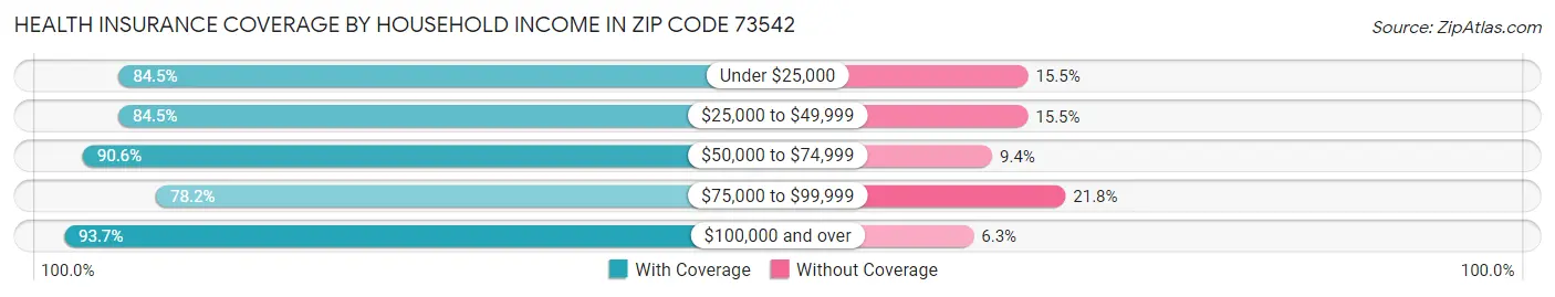 Health Insurance Coverage by Household Income in Zip Code 73542