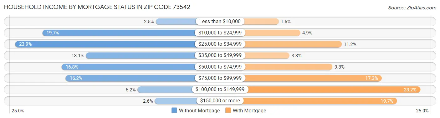 Household Income by Mortgage Status in Zip Code 73542