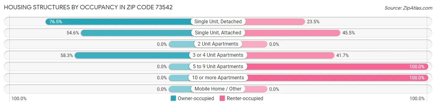 Housing Structures by Occupancy in Zip Code 73542