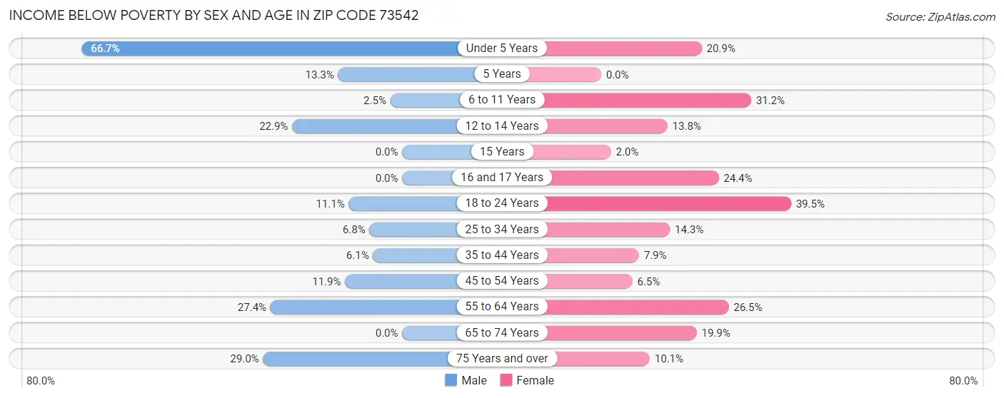 Income Below Poverty by Sex and Age in Zip Code 73542