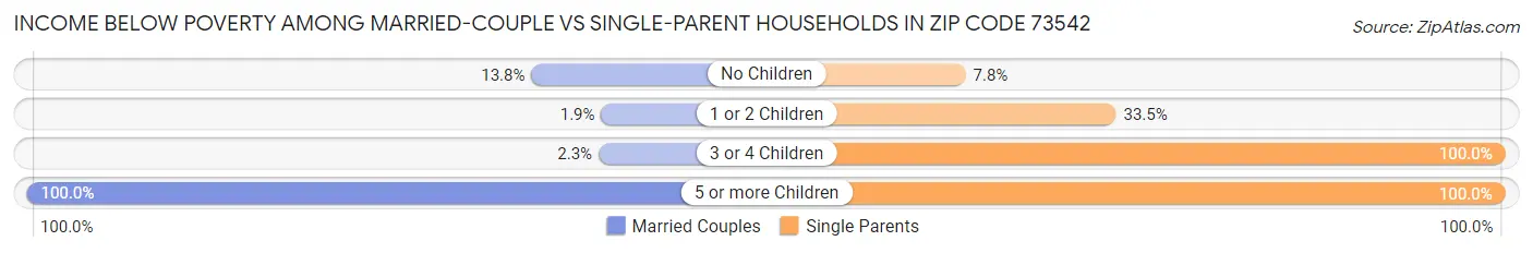 Income Below Poverty Among Married-Couple vs Single-Parent Households in Zip Code 73542