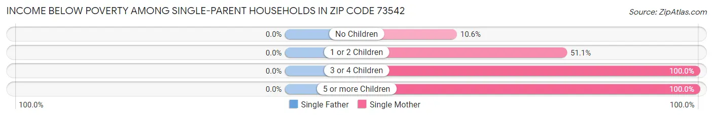 Income Below Poverty Among Single-Parent Households in Zip Code 73542