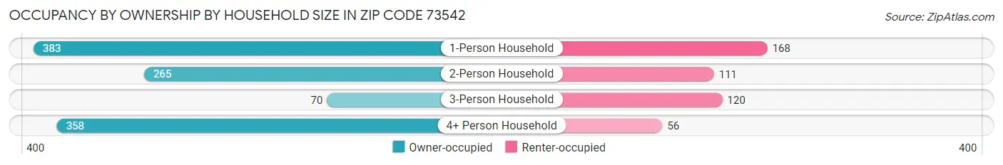 Occupancy by Ownership by Household Size in Zip Code 73542