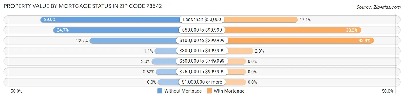 Property Value by Mortgage Status in Zip Code 73542