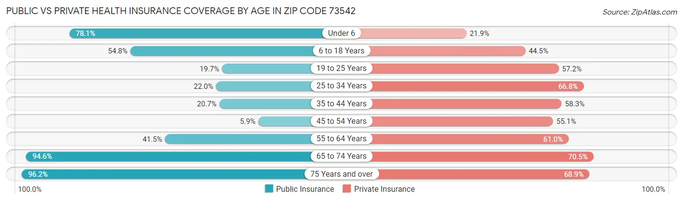Public vs Private Health Insurance Coverage by Age in Zip Code 73542