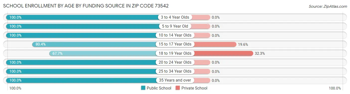 School Enrollment by Age by Funding Source in Zip Code 73542