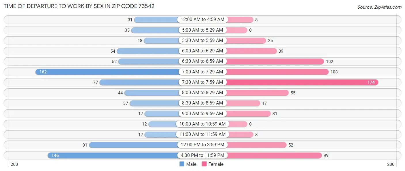Time of Departure to Work by Sex in Zip Code 73542