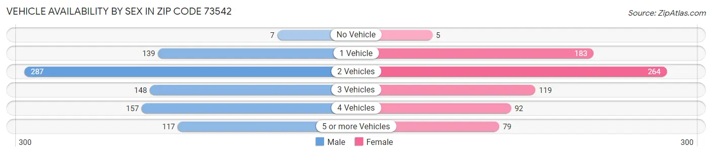 Vehicle Availability by Sex in Zip Code 73542