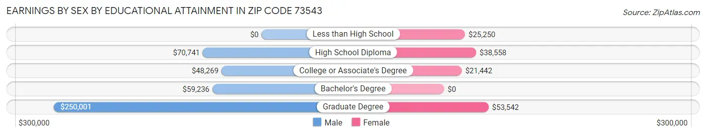 Earnings by Sex by Educational Attainment in Zip Code 73543