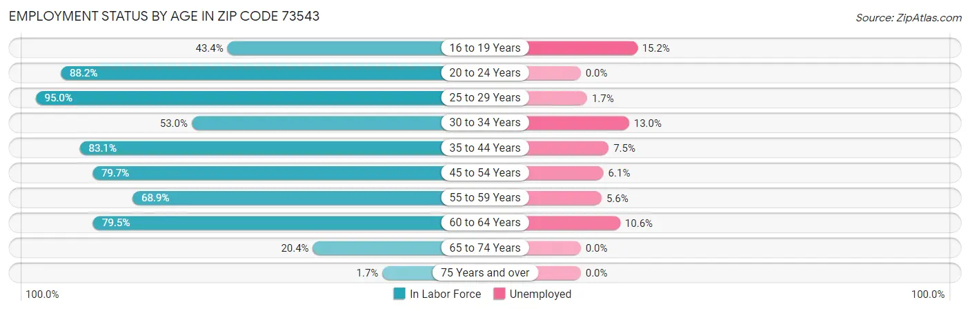 Employment Status by Age in Zip Code 73543
