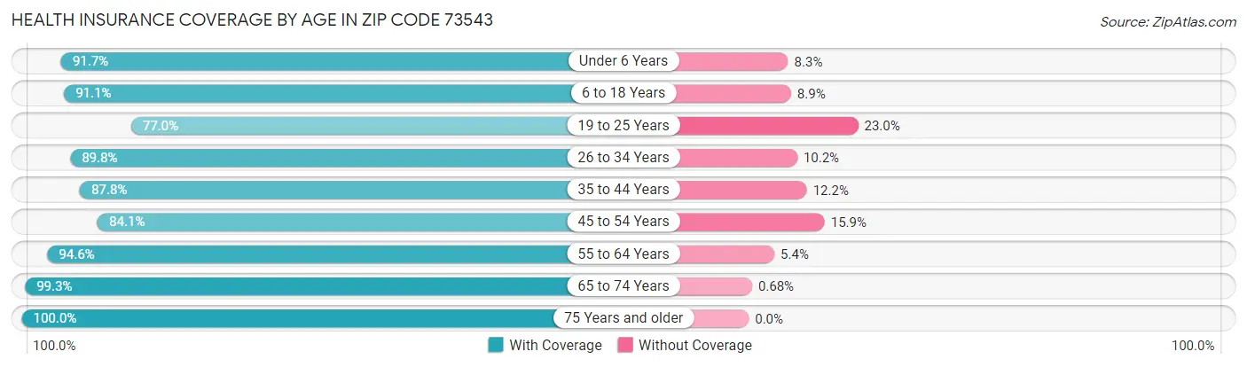Health Insurance Coverage by Age in Zip Code 73543