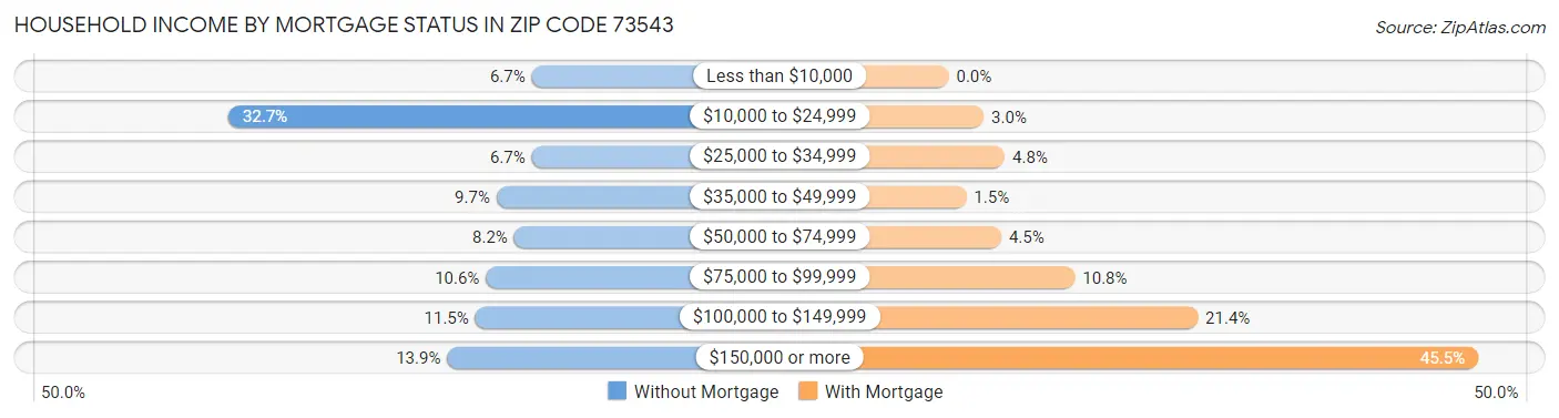 Household Income by Mortgage Status in Zip Code 73543