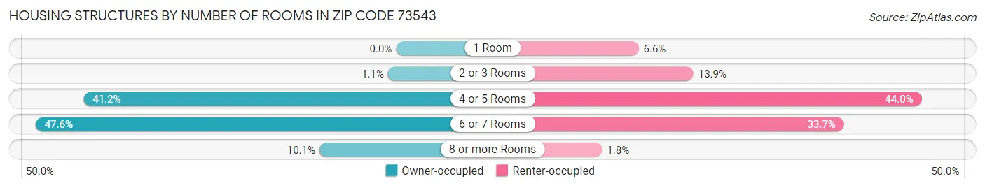 Housing Structures by Number of Rooms in Zip Code 73543