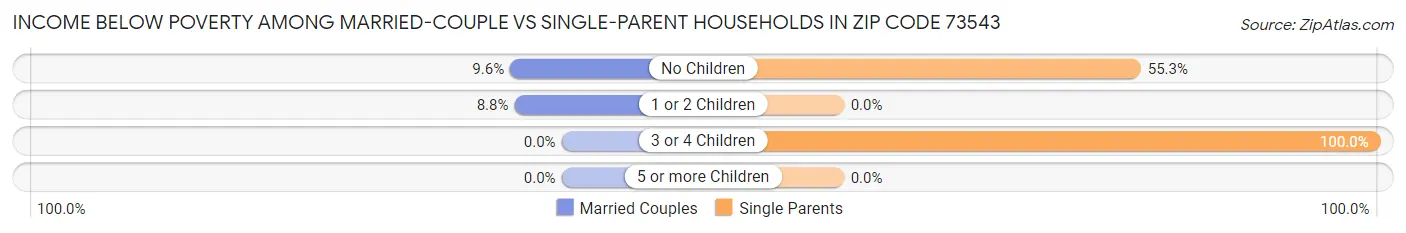 Income Below Poverty Among Married-Couple vs Single-Parent Households in Zip Code 73543