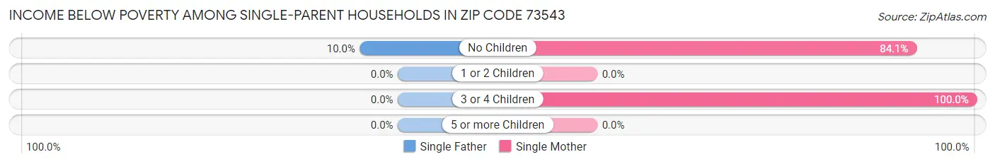 Income Below Poverty Among Single-Parent Households in Zip Code 73543