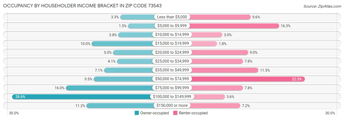 Occupancy by Householder Income Bracket in Zip Code 73543