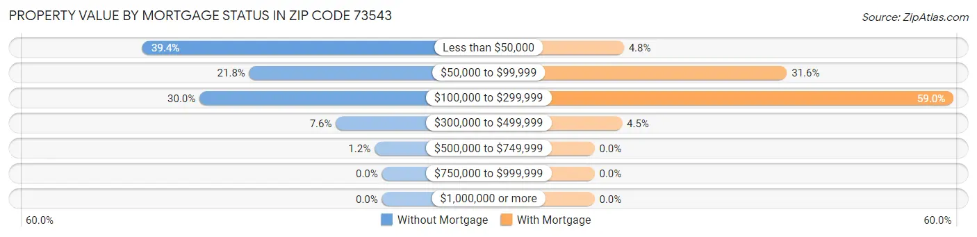 Property Value by Mortgage Status in Zip Code 73543