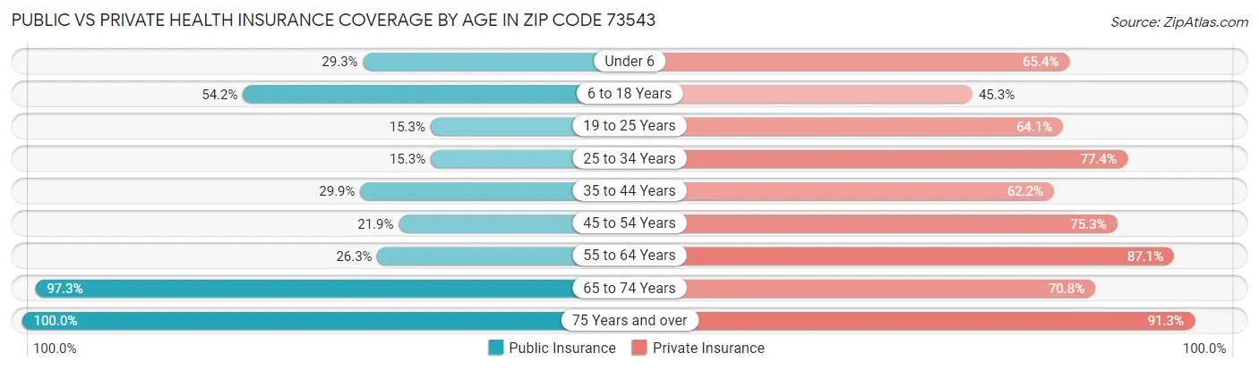 Public vs Private Health Insurance Coverage by Age in Zip Code 73543
