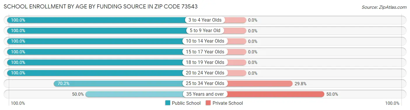 School Enrollment by Age by Funding Source in Zip Code 73543