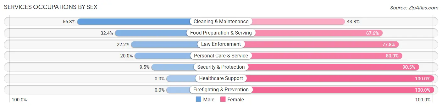 Services Occupations by Sex in Zip Code 73543