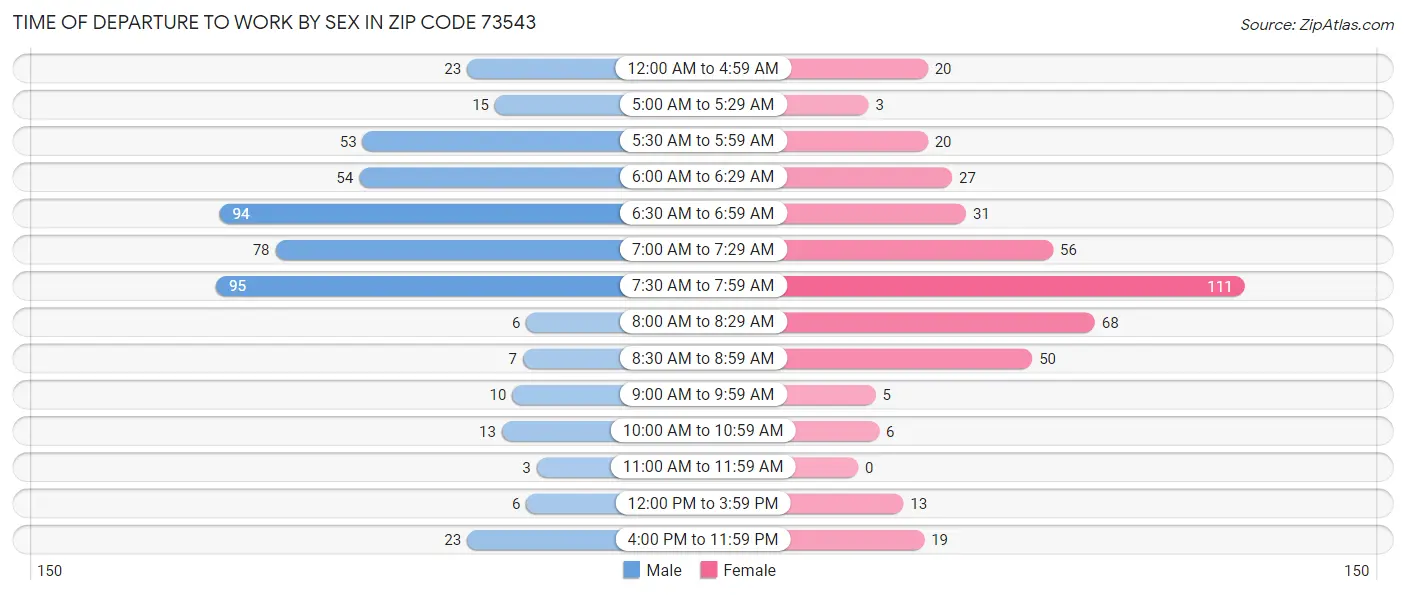 Time of Departure to Work by Sex in Zip Code 73543