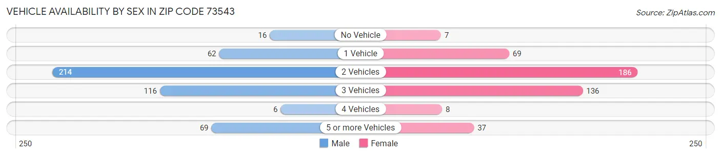 Vehicle Availability by Sex in Zip Code 73543