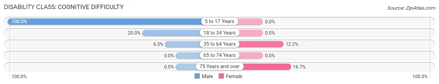 Disability in Zip Code 73544: <span>Cognitive Difficulty</span>