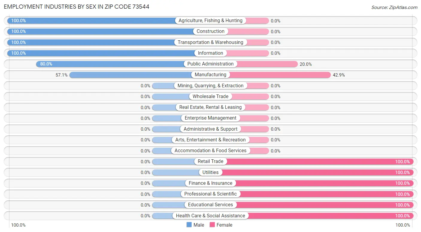 Employment Industries by Sex in Zip Code 73544