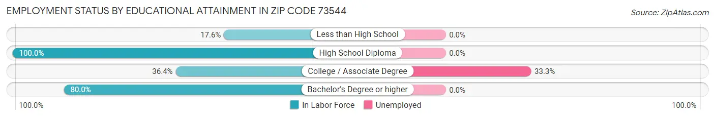 Employment Status by Educational Attainment in Zip Code 73544