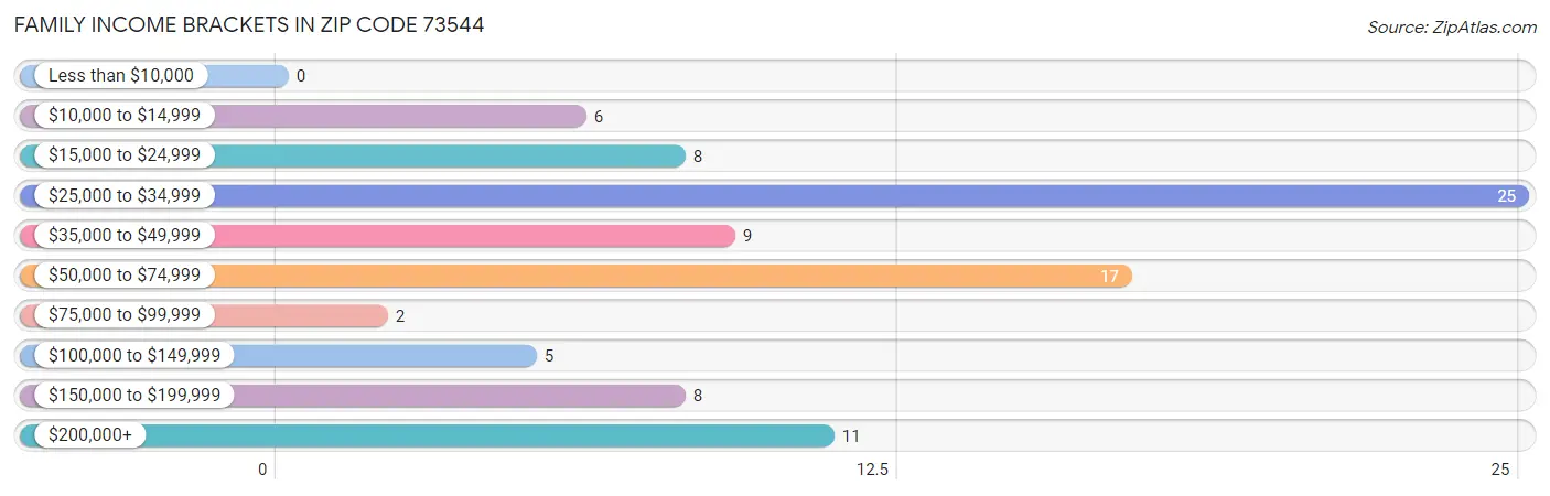 Family Income Brackets in Zip Code 73544