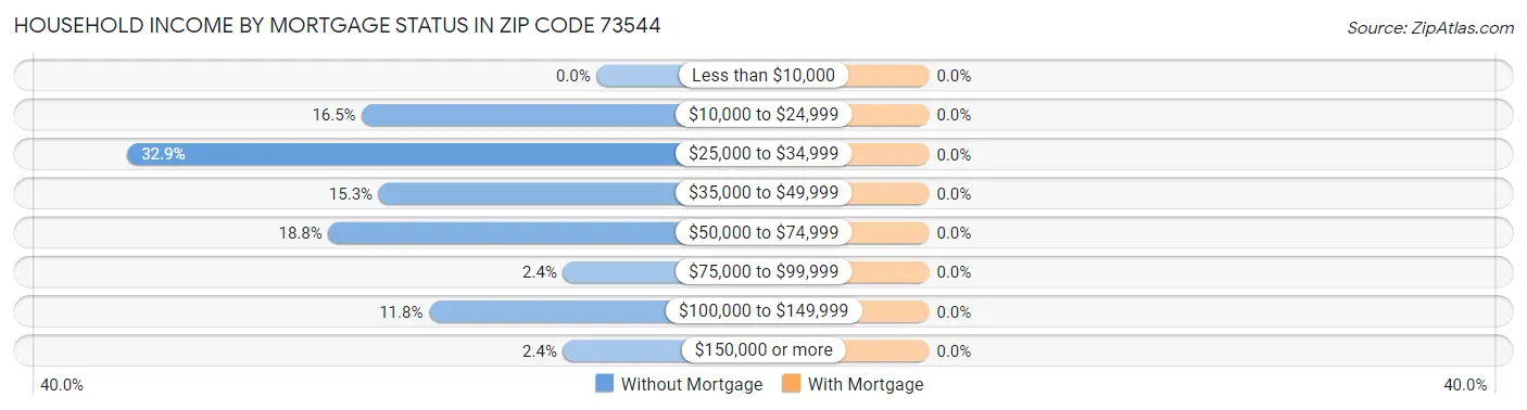 Household Income by Mortgage Status in Zip Code 73544