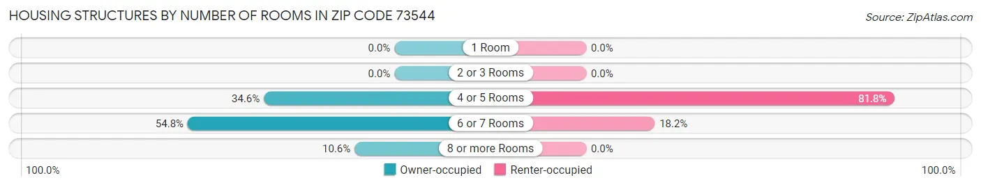 Housing Structures by Number of Rooms in Zip Code 73544