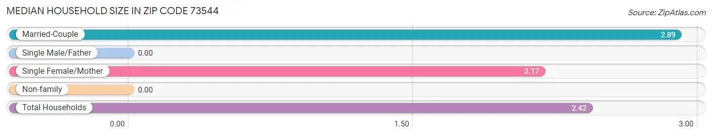 Median Household Size in Zip Code 73544