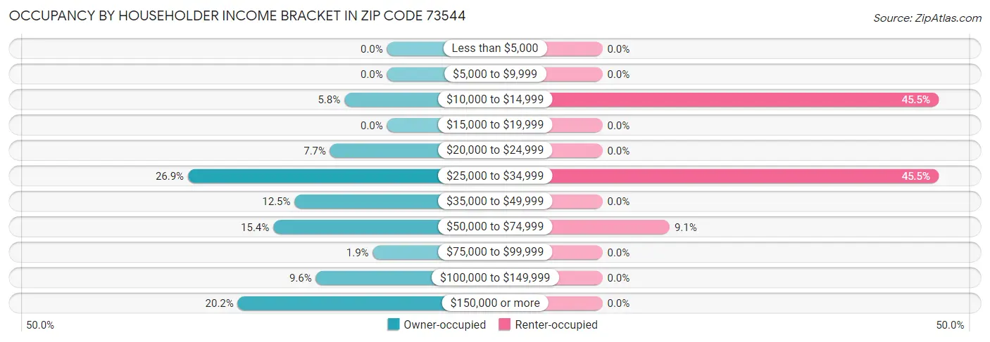 Occupancy by Householder Income Bracket in Zip Code 73544