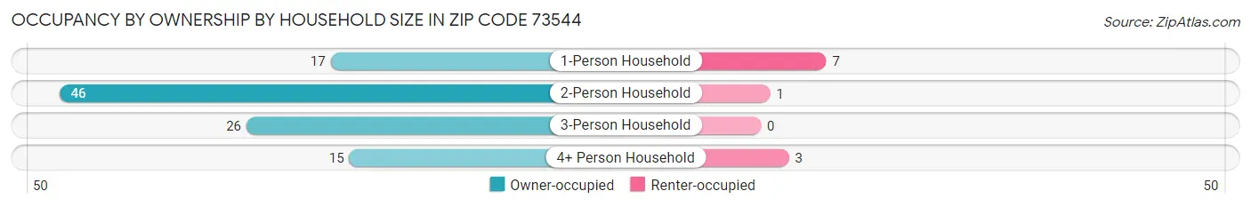 Occupancy by Ownership by Household Size in Zip Code 73544