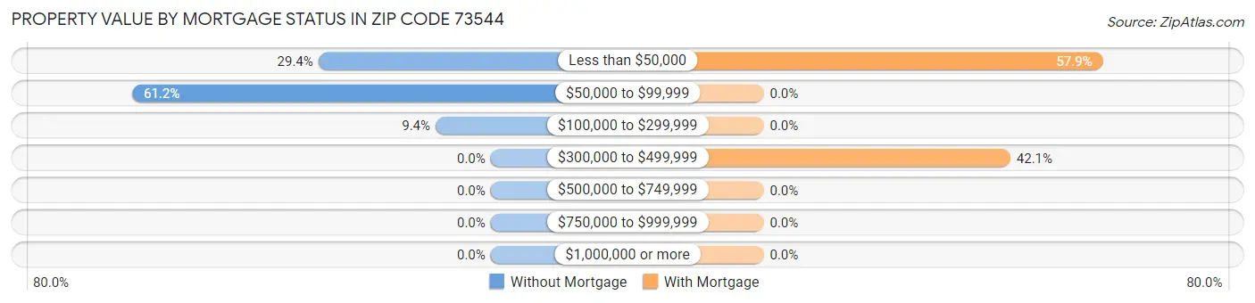 Property Value by Mortgage Status in Zip Code 73544