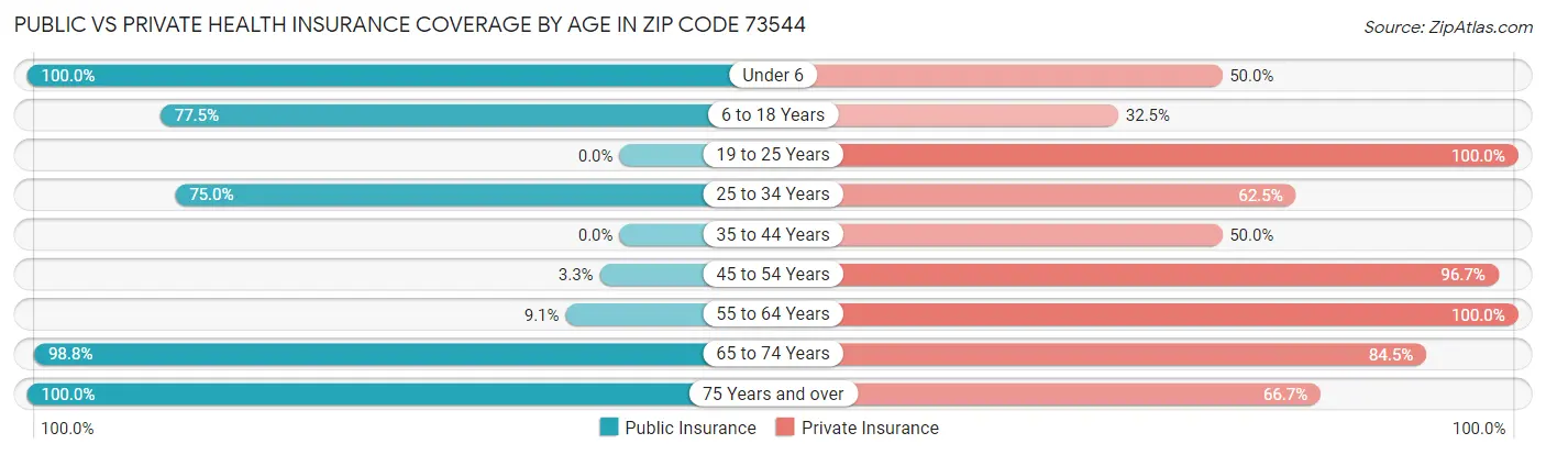 Public vs Private Health Insurance Coverage by Age in Zip Code 73544