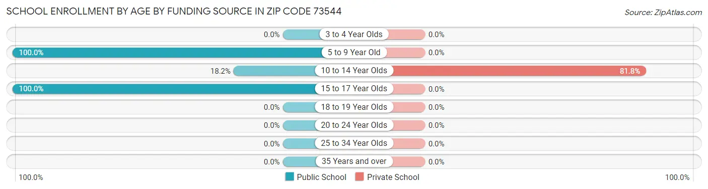 School Enrollment by Age by Funding Source in Zip Code 73544