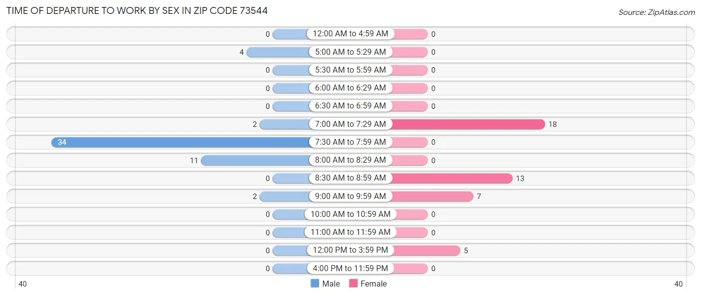 Time of Departure to Work by Sex in Zip Code 73544