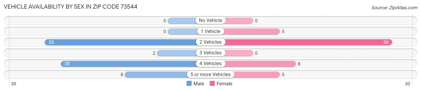 Vehicle Availability by Sex in Zip Code 73544