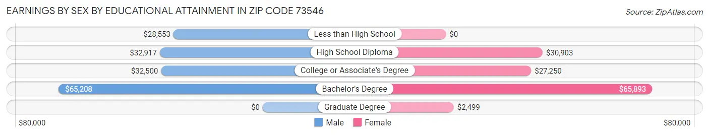 Earnings by Sex by Educational Attainment in Zip Code 73546