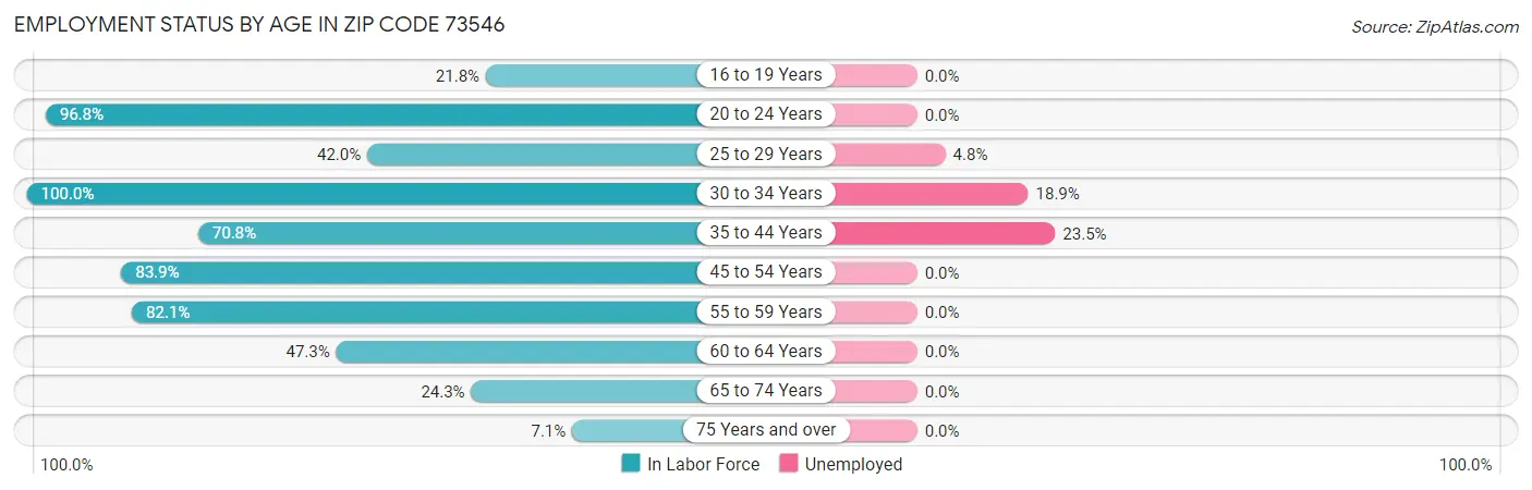 Employment Status by Age in Zip Code 73546