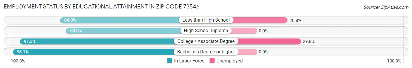 Employment Status by Educational Attainment in Zip Code 73546