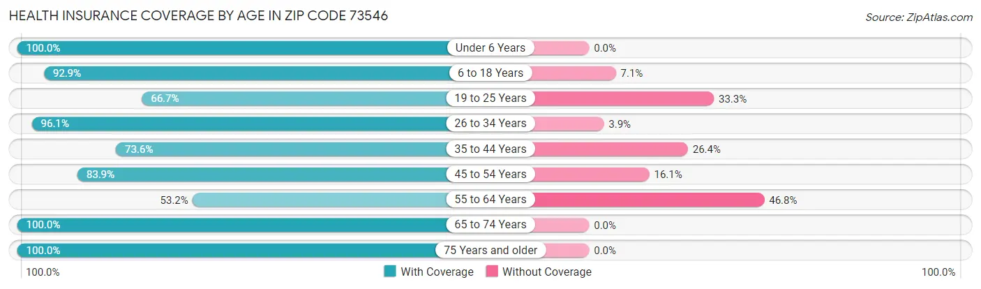 Health Insurance Coverage by Age in Zip Code 73546