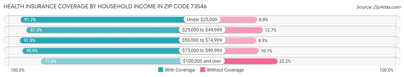 Health Insurance Coverage by Household Income in Zip Code 73546