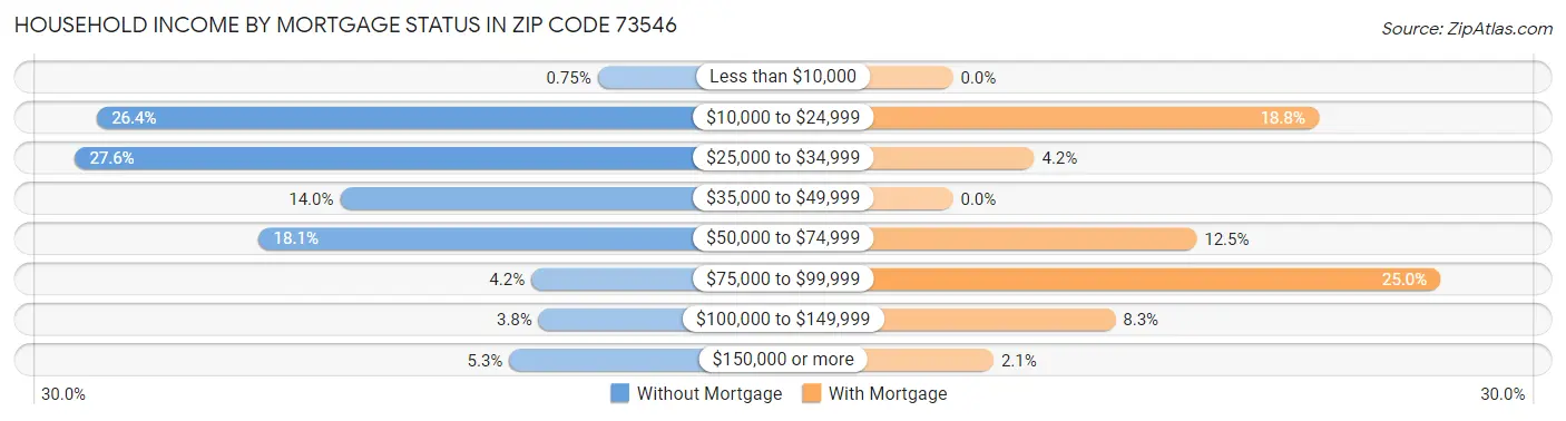 Household Income by Mortgage Status in Zip Code 73546