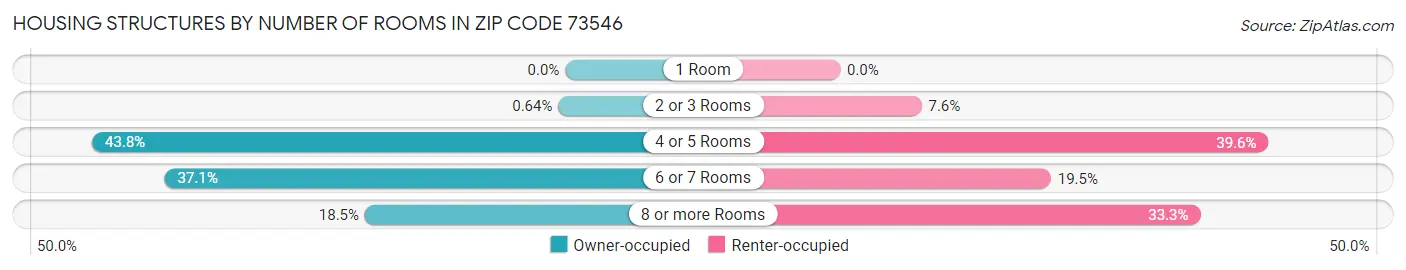 Housing Structures by Number of Rooms in Zip Code 73546