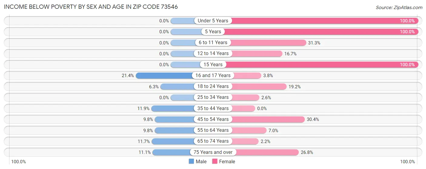 Income Below Poverty by Sex and Age in Zip Code 73546
